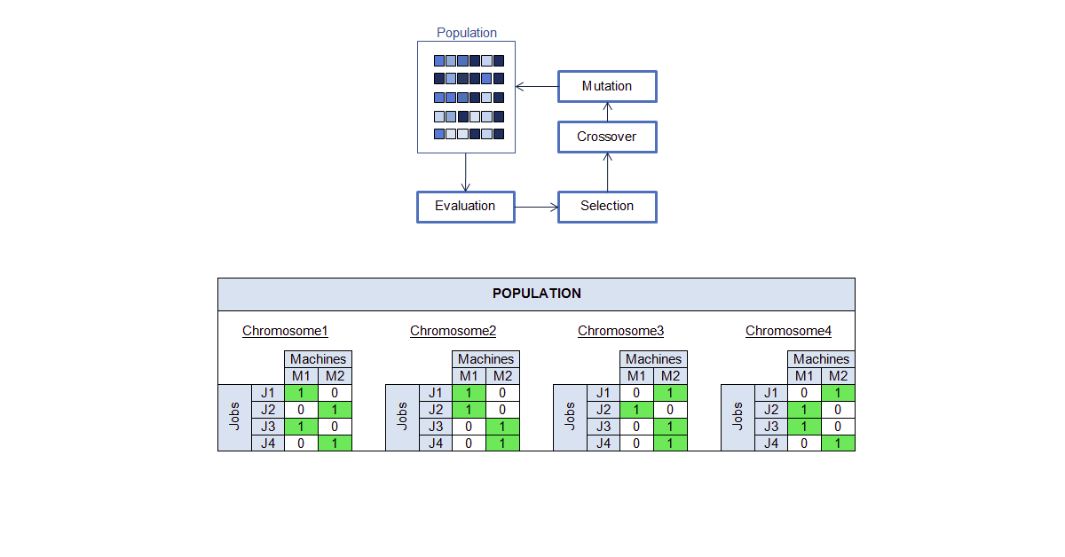 Unrelated parallel machine scheduling optimization with a genetic algorithm